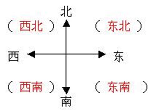 四個方向|四個主要方向